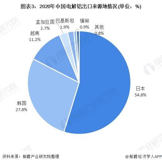 2021年中國電解鋁產(chǎn)品進(jìn)出口現(xiàn)狀與趨勢 貿(mào)易逆差擴(kuò)大與國內(nèi)貿(mào)易代理的角色演變